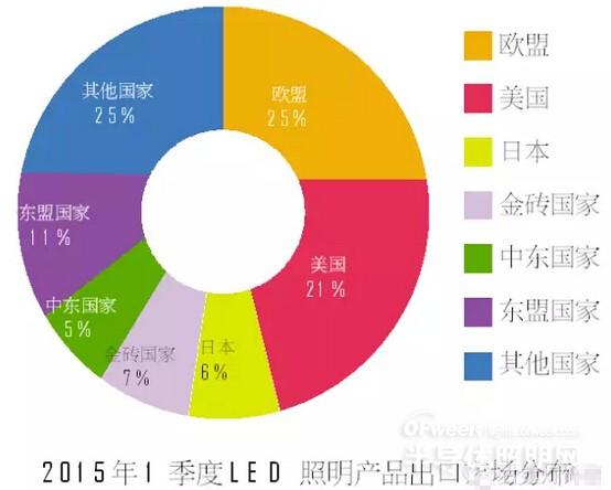 LED照明行业外销市场“诱惑”大 我国LED出口情况分析