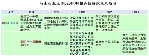 LED照明分地域市场分析：哪个国家最给力？