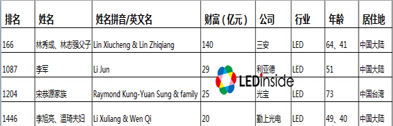 胡润全球华人富豪榜出炉 林秀成领衔数位LED人士上榜