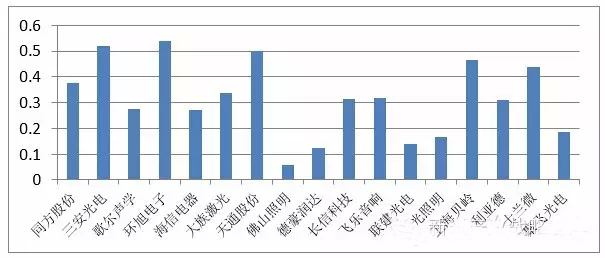 17家百亿级LED企业的专利数量及结构分析
