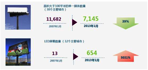 户外2.0时代 庄列泳解读未来LED屏的投放与运营