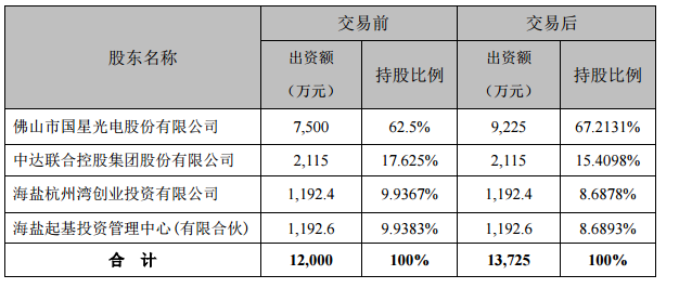 国星光电拟投6725万元向两家控股子公司增资
