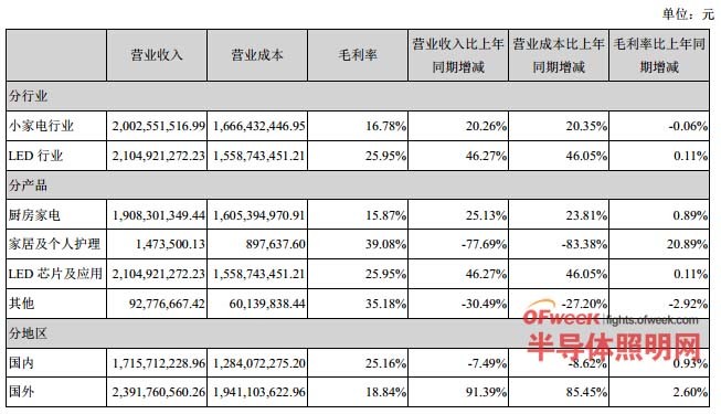 2014年财报解读：王冬雷能否将德豪润达与雷士照明推至最高点？
