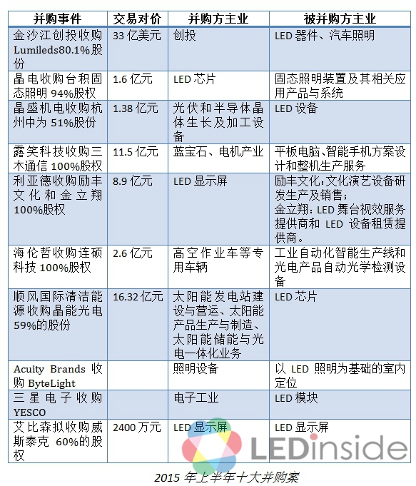 戏评2015年上半年LED行业并购案之“十宗最”