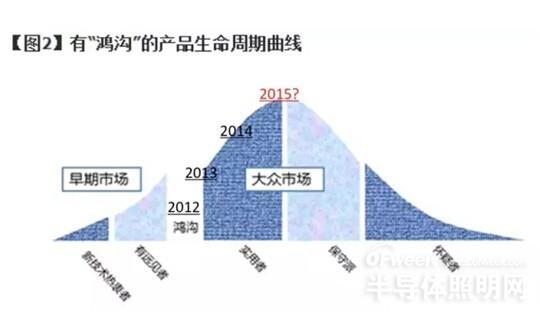 中国LED照明市场 向成熟化迈进