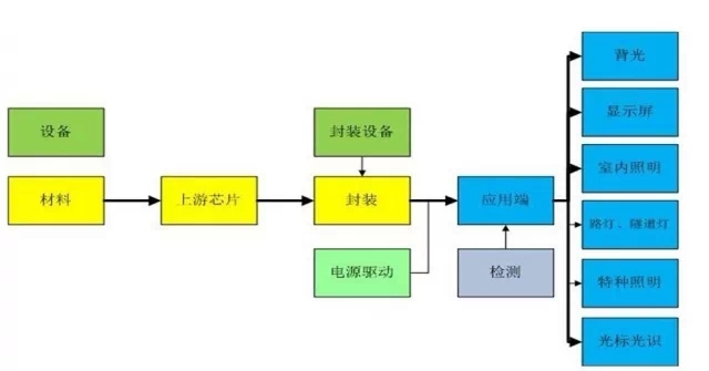 一张图网罗LED产业链材料主流供应商