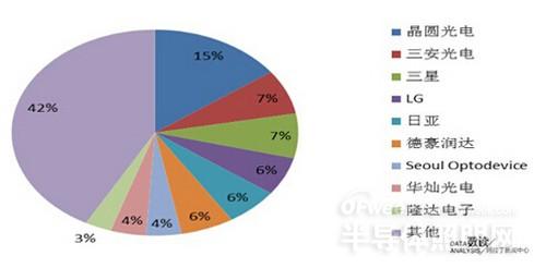数读两岸LED照明产业：内地企业崛起 攻守连纵之势悄然变化