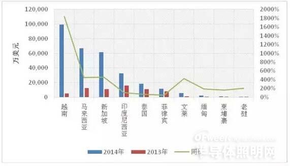 【深度剖析】东盟LED照明市场发展形势
