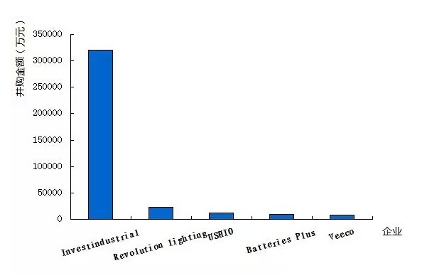 数据解读：2015年 LED小企业将消失？