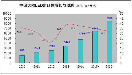 干货：中国LED产业深度分析报告