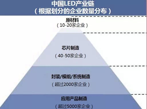 一张图网罗LED产业链材料主流供应商