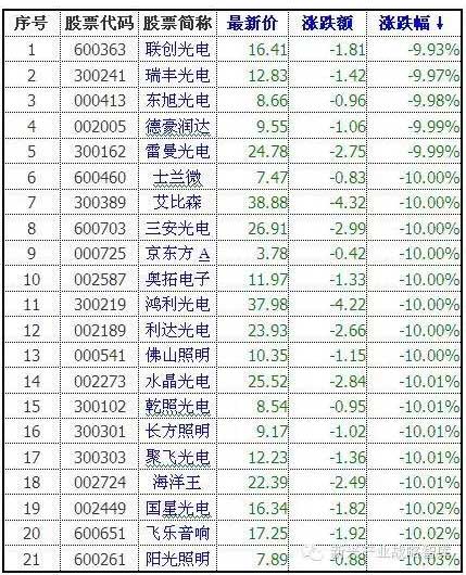 股市崩盘！21家LED上市公司跌停