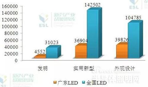 2015下半年广东LED产业趋势及四大难题分析
