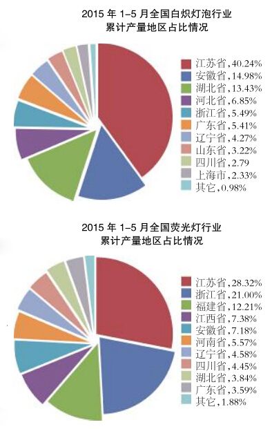 用数据解读2015上半年LED照明行业发展