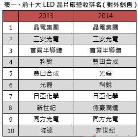 最新LED芯片厂排名出炉 2014年全球LED芯片外销产值43.49