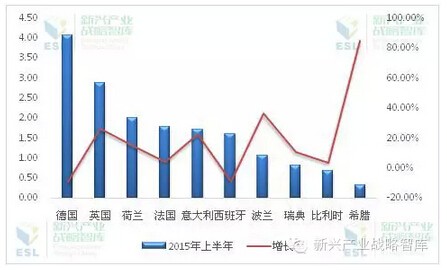 2015上半年LED照明出口欧盟前十大市场情况分析