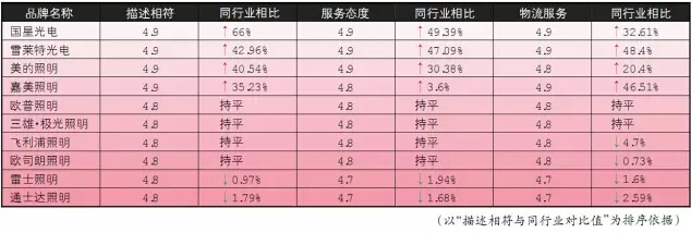 三季度LED行业有升有降 部分领域价格降速放缓