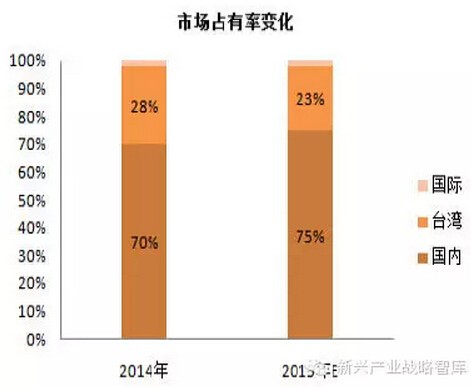 2015年中国LED照明全产业链发展趋势分析