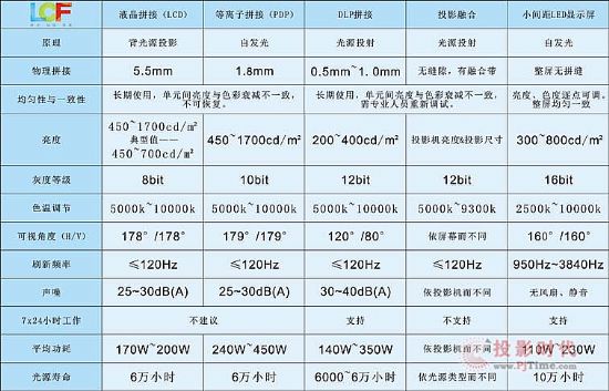 联诚发（LCF）：用大数据看小间距LED显示屏