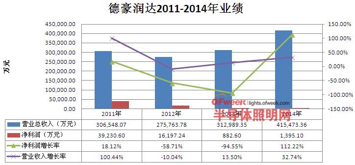 2014年财报解读：王冬雷能否将德豪润达与雷士照明推至最高点？