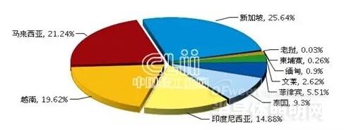 2015年Q1全国照明行业出口分析：新加坡增速居首位