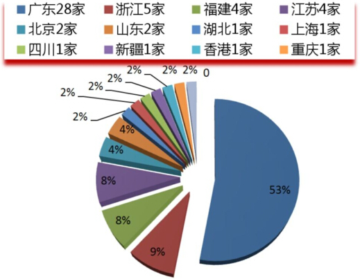 中国LED上市企业资本竞争环境分析