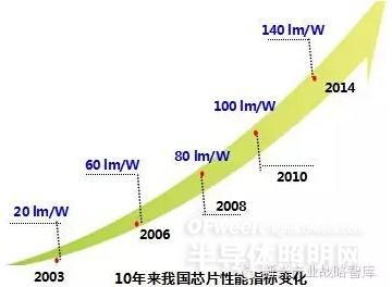 我国LED照明行业现状及趋势分析：2020年产值或达万亿元
