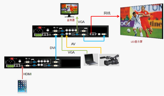两台LVP605实现LED屏无缝切换显示iPad画面和VGA/AV信号画面