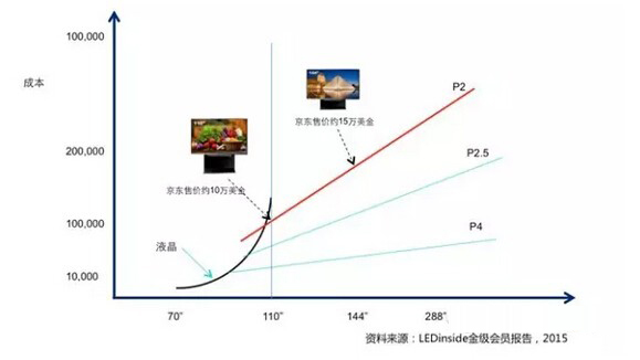 小间距LED——中国LED显示屏市场的新出口