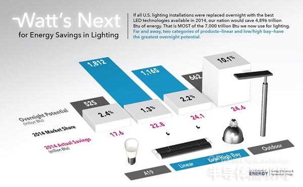 美国能源署曝光：LED在照明应用中的节能潜力