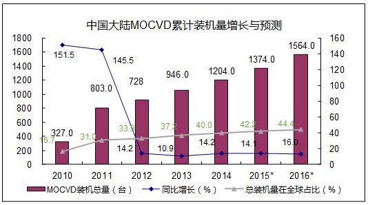 干货：中国LED产业深度分析报告