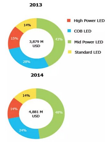 2015年中国LED照明全产业链发展趋势分析