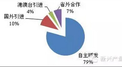 LED照明企业知识产权发展现状六大问题分析