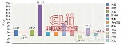 2015年Q1全国照明行业出口分析：新加坡增速居首位