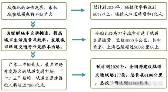 LED照明在轨道交通照明的五大发展趋势