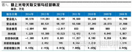 深度剖析勤上光电：背靠“造假集中营” 到底还有多少秘密？