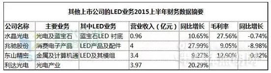 2015上半年LED上市公司业绩一览表