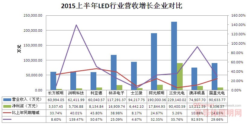 LED上市公司半年业绩“绿榜”与“红榜”分析：LED企业谁最败家？