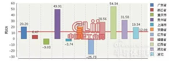 2015年Q1全国照明行业出口分析：新加坡增速居首位