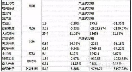 2015上半年LED上市公司业绩一览表