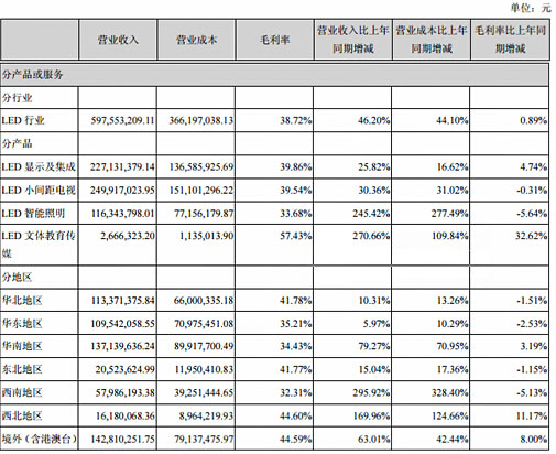 利亚德半年报点评：四轮驱动 小间距LED龙头营收利润双增长