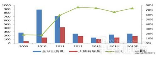 数读两岸LED照明产业：内地企业崛起 攻守连纵之势悄然变化