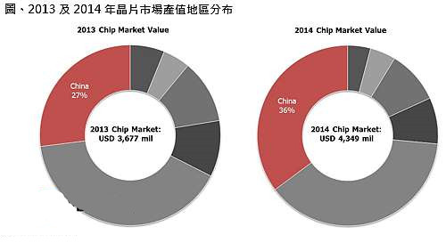 最新LED芯片厂排名出炉 2014年全球LED芯片外销产值43.49