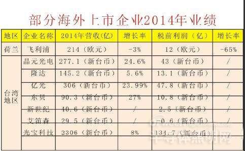 2015年一季度业绩概况看LED行业发展状况