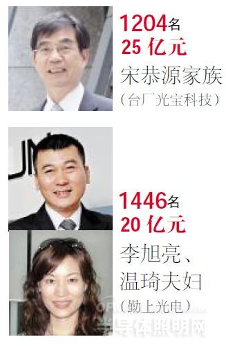 LED行业富豪榜：木林森孙焕清新上榜 三安光电林家父子已成常客
