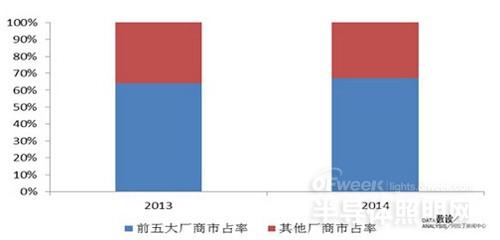 数读两岸LED照明产业：内地企业崛起 攻守连纵之势悄然变化