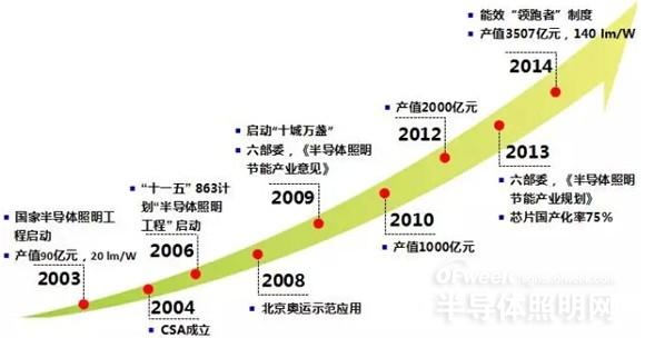 我国LED照明行业现状及趋势分析：2020年产值或达万亿元