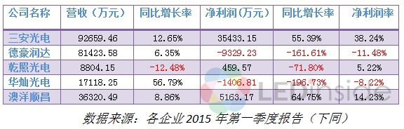 23家LED企业晒一季度“成绩单” 上中下游产业悲喜两重天