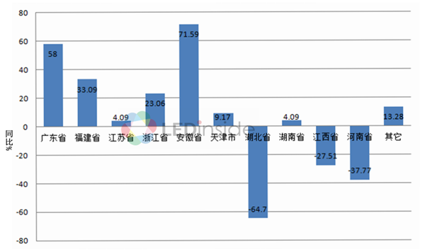 图说2015年上半年全国LED产量 广东最“高产”