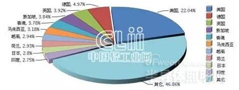 2015年Q1全国照明行业出口分析：新加坡增速居首位